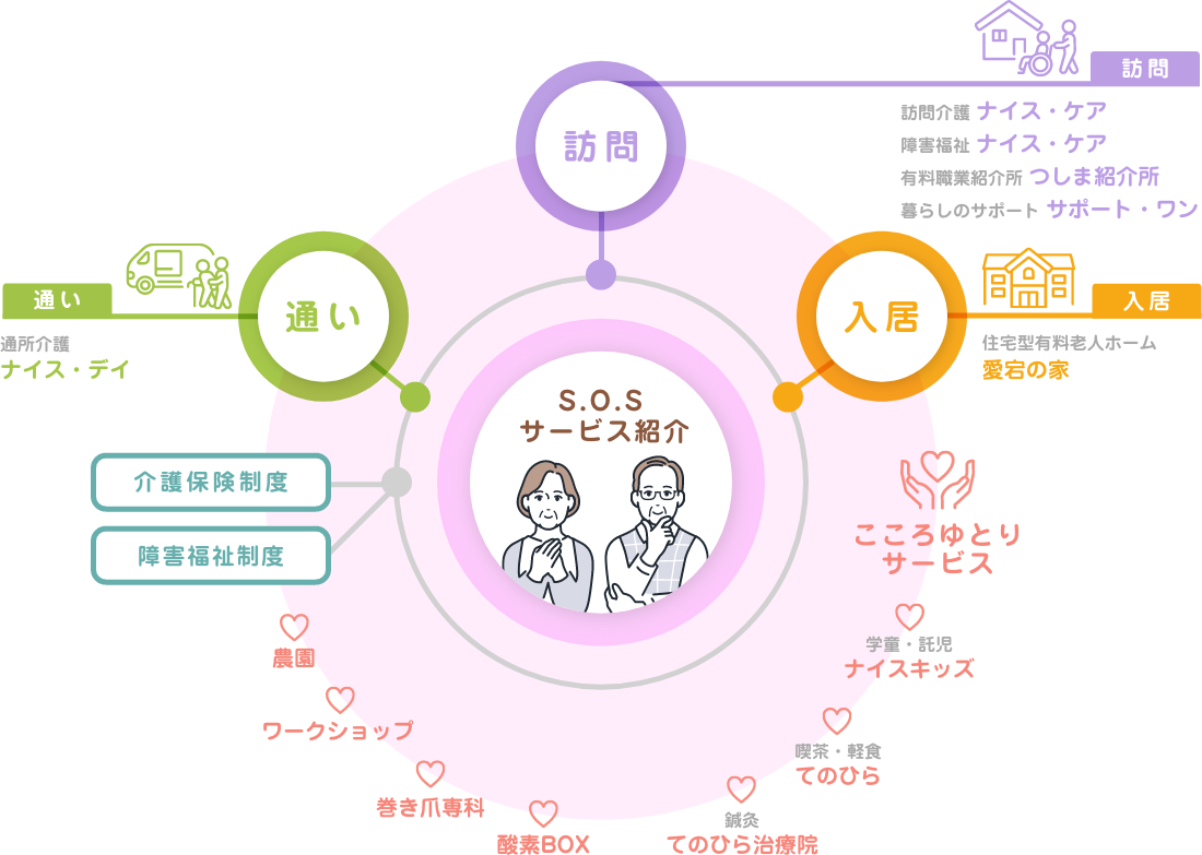 SOSのサービス概念図