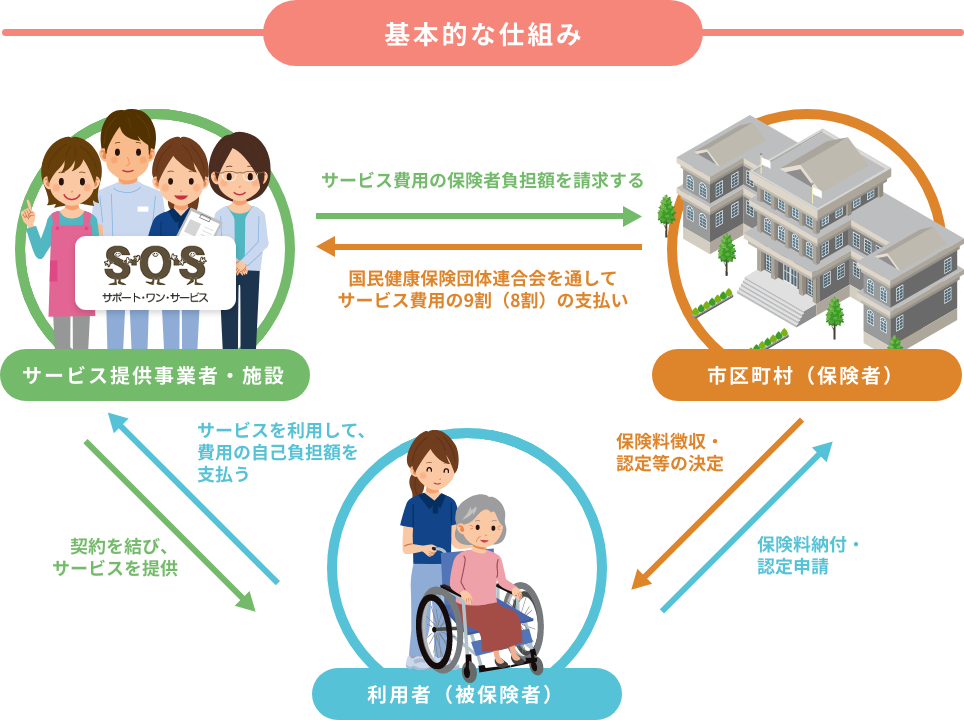 介護保険制度の基本的な仕組み