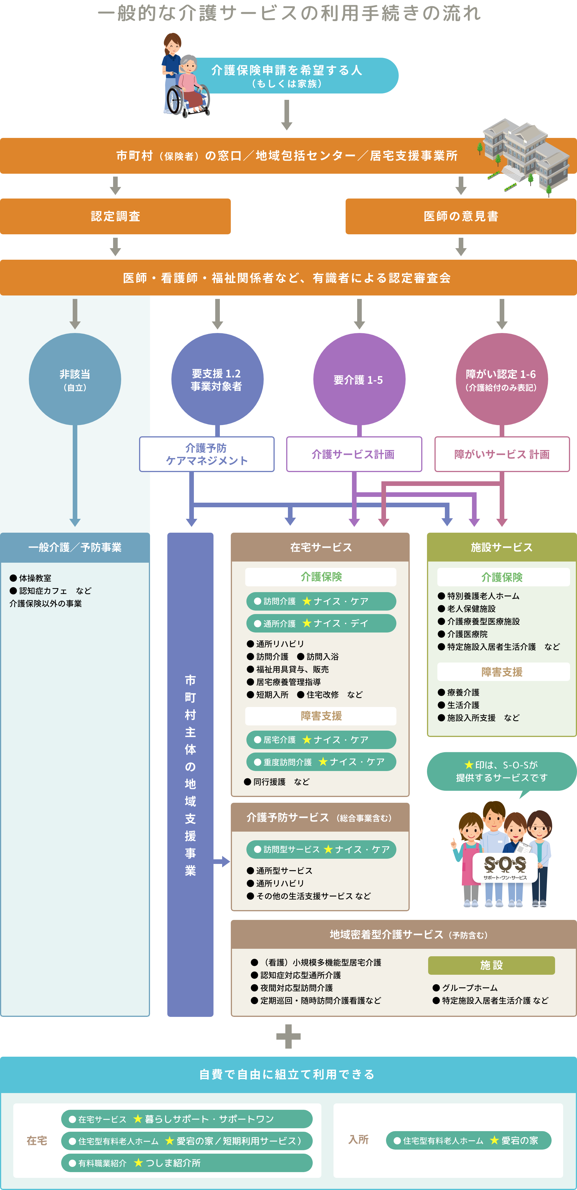一般的な介護サービスの利用手続きの流れ